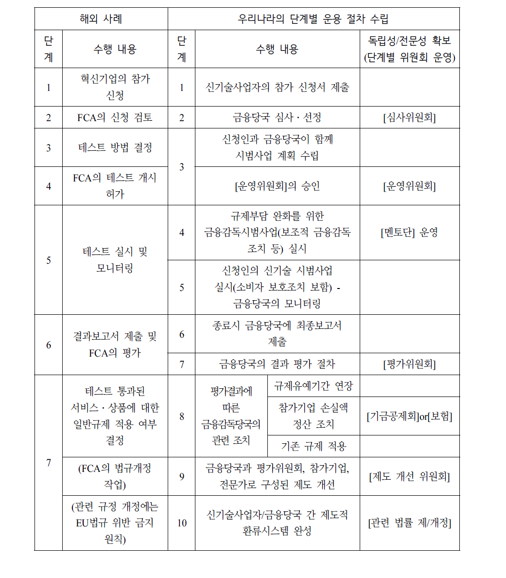 영국의 Regulatory Sandbox 운용 사례를 통하여 본