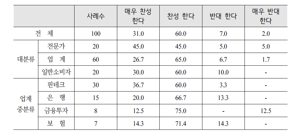 금융규제 테스트베드 실시 찬반