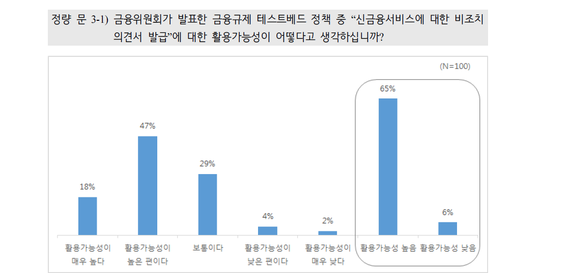 금융규제 테스트베드 활용가능성(비조치 의견서 발급)