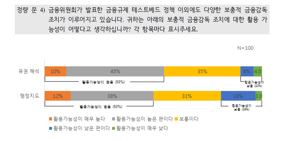 보충적 금융감독조치 활용 가능성