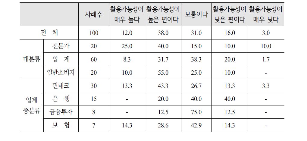 보충적 금융 감독 조치 활용가능성(행정지도)