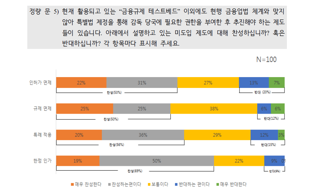 미도입 제도 찬반