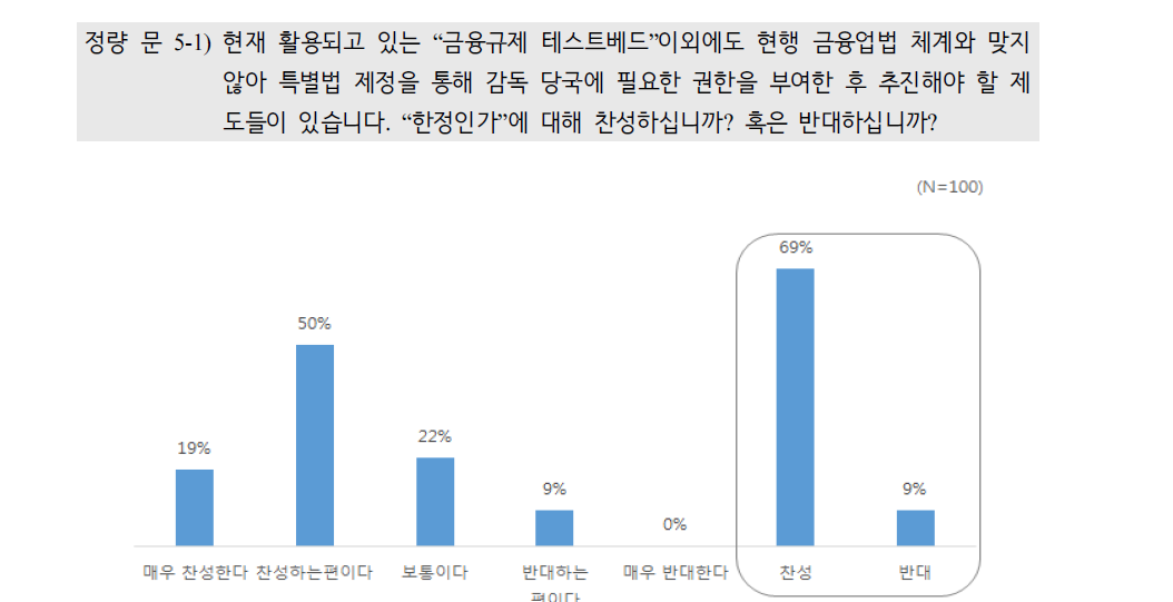 미도입 제도 찬반(한정인가)