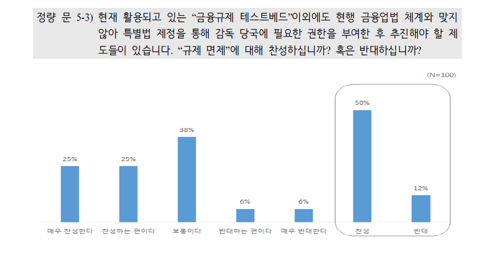 미도입 제도 찬반(규제면제)