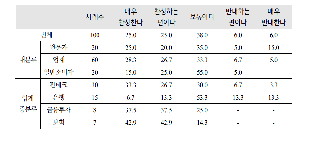 미도입 제도 찬반(규제 면제)