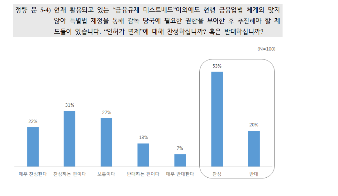 미도입 제도 찬반(인허가 면제)