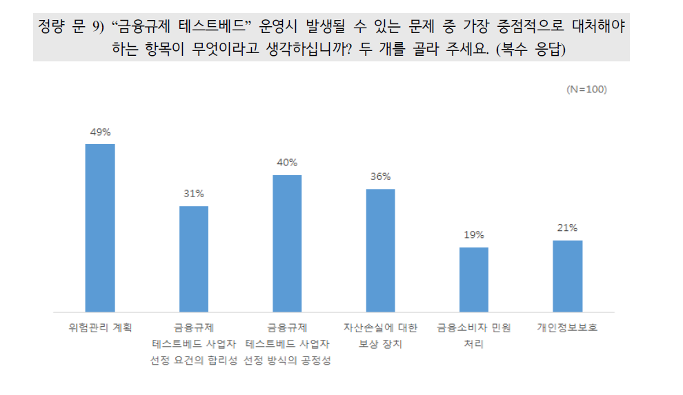 금융규제 테스트베드 운영상 중점 대처 사항