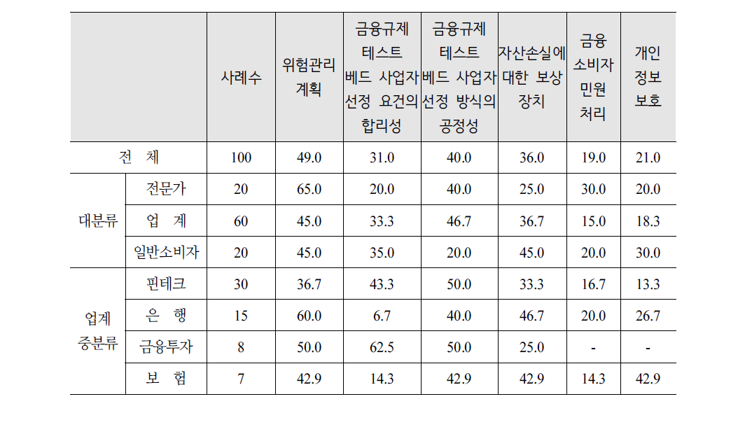 금융규제 테스트베드 운영상 중점 대처 사항