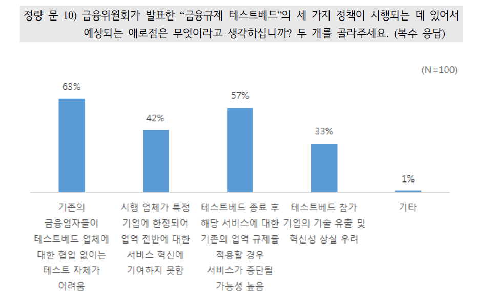 금융규제 테스트베드 시행시 예상되는 실무상의 애로사항