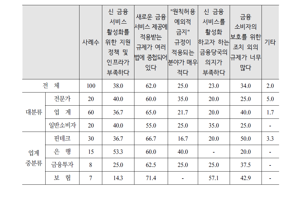 신금융서비스 활성화에 대한 제도상 애로사항