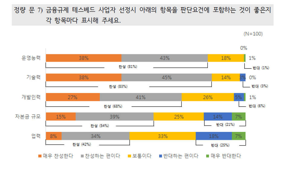 사업자 선정시 준비성 판단 요건