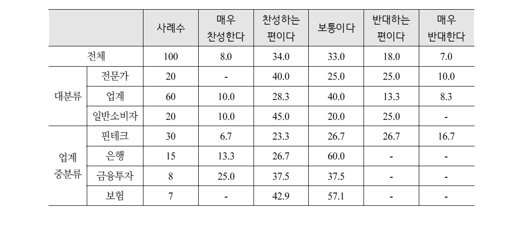 사업자 선정시 준비성 판단 요건(업력)