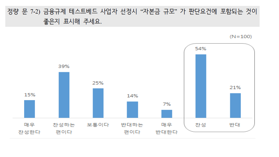 사업자 선정시 준비성 판단 요건(자본금 규모)