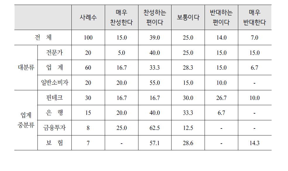 사업자 선정시 준비성 판단 요건(자본금 규모)