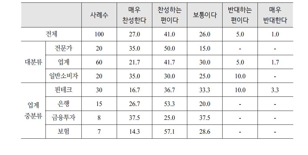 사업자 선정시 준비성 판단 요건(개발 인력)