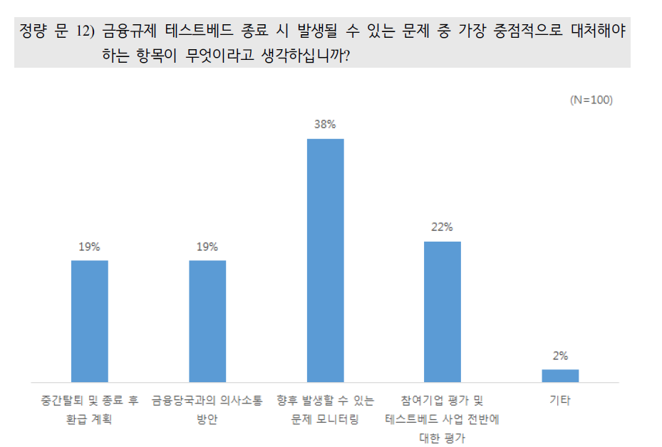 금융규제 테스트베드 종료시 중점적 대처사항