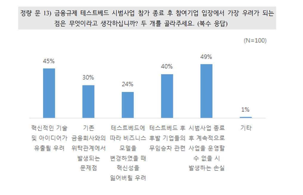 금융규제 테스트베드 종료시 업체의 우려점