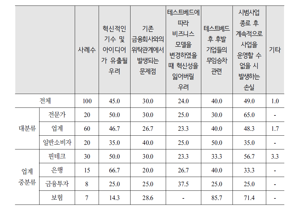 금융규제 테스트베드 종료시 업체의 우려점