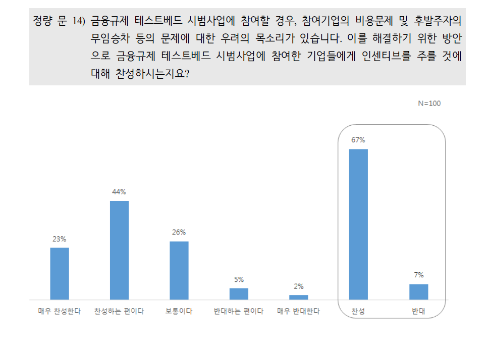 참여기업 인센티브 부여 찬반