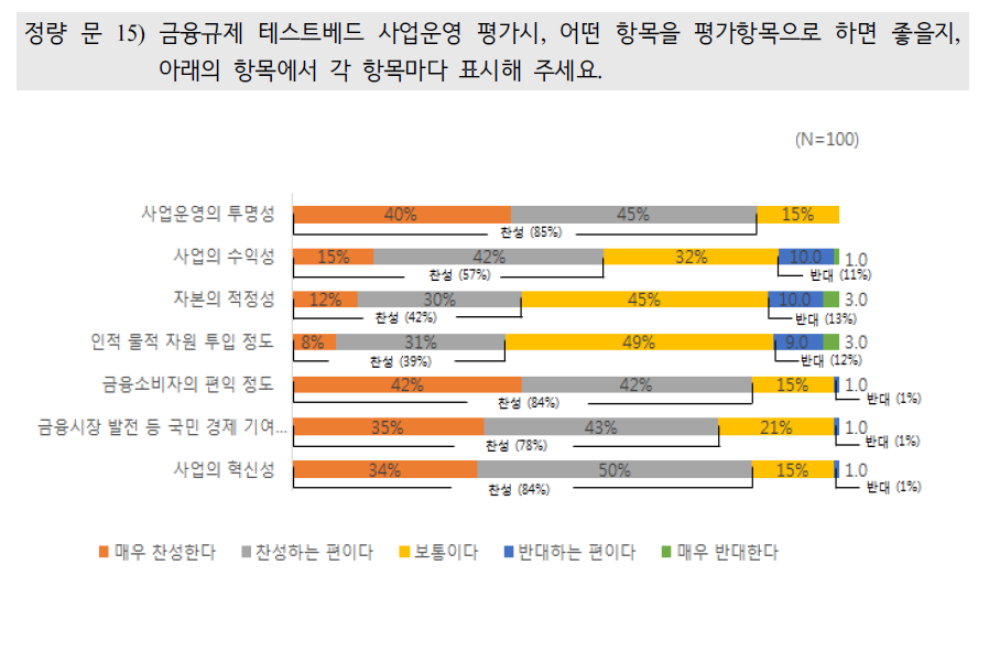 금융규제 테스트베드 참가기업에 대한 사업운영 평가항목