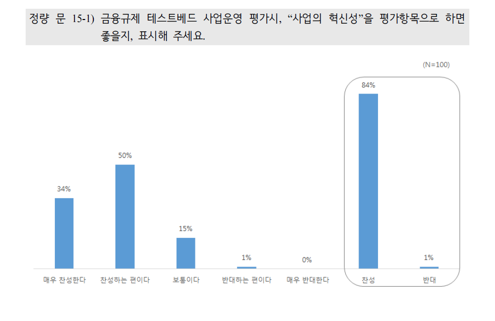 금융규제 테스트베드 평가항목(사업의 혁신성)