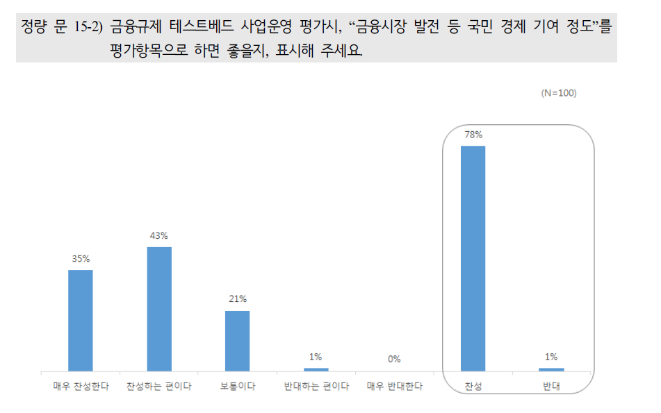 금융규제 테스트베드 평가항목(국민 경제 기여 정도)