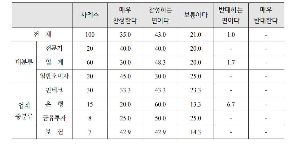 금융규제 테스트베드 평가항목(금융시장 발전 등 국민 경제 기여 정도)