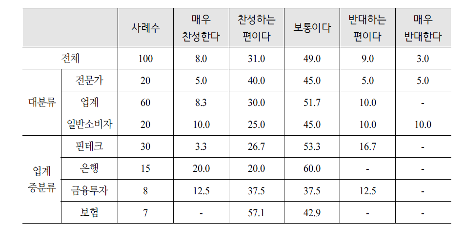 금융규제 테스트베드 평가항목(인적 물적 자원 투입 정도)