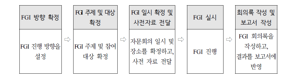 금융감독 시범사업 수행 관련 수요조사 FGI 실시 단계