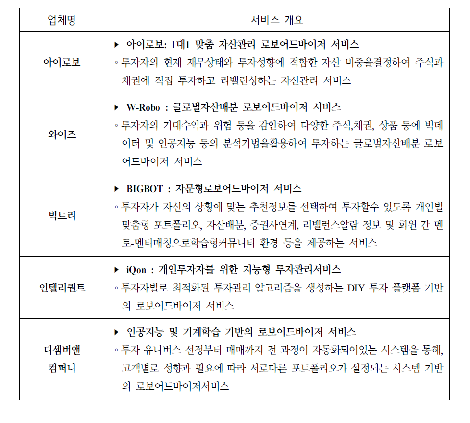 로보어드바이저 테스트베드를 통과한 주요 업체의 서비스 내용