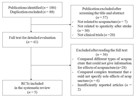 Flow chart of the trial selection process