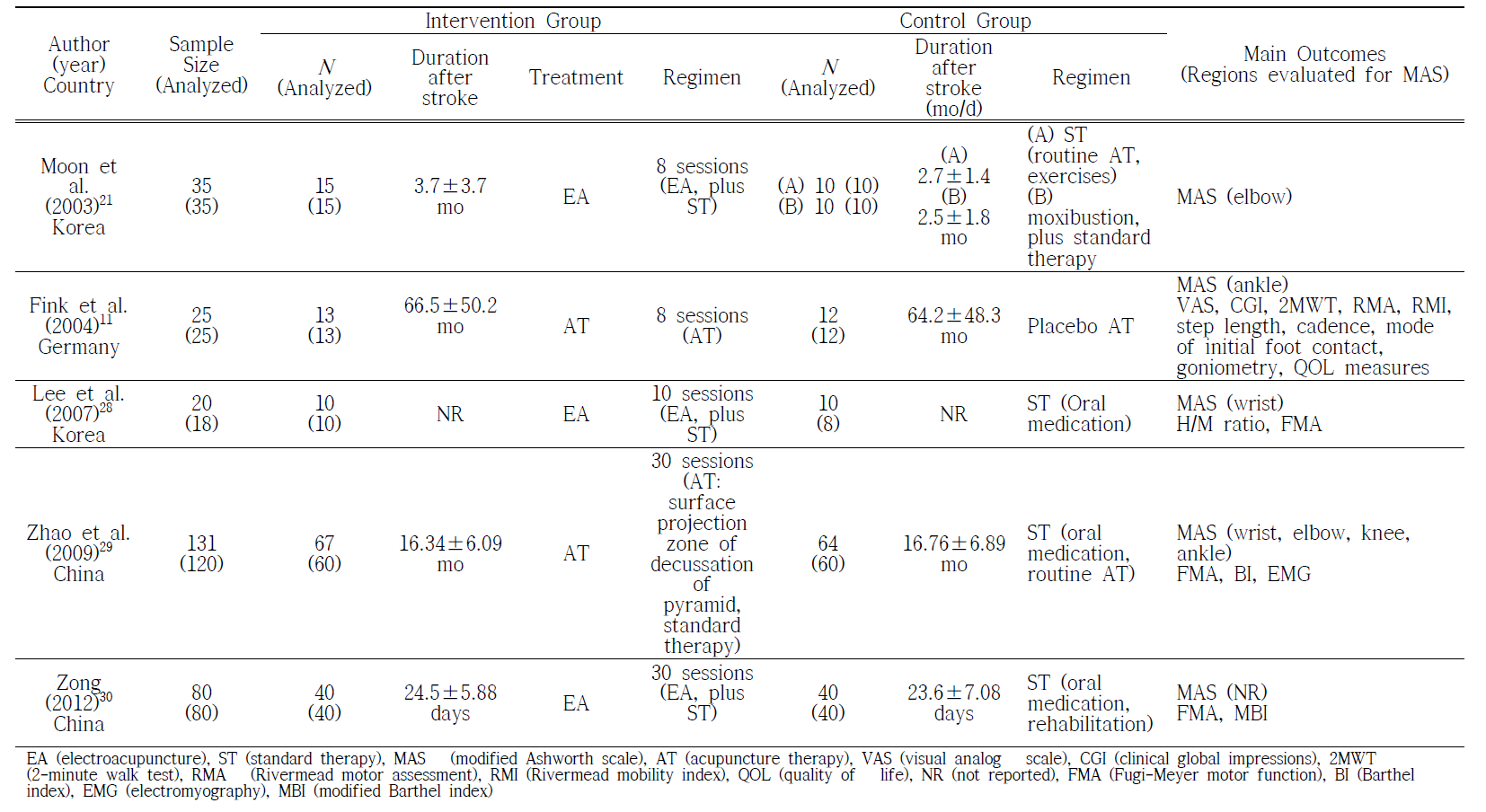 Summary of Randomized Controlled Trials of Acupuncture for Spasticity after Stroke