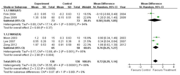 Meta-analysis of acupuncture for spasticity after stroke