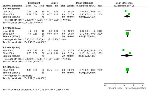Meta-analysis of acupuncture for spasticity after stroke according to region