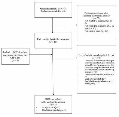 Flow chart of the trial selection process