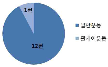 국내 운동 중재 관련 연구