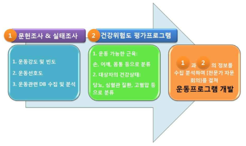 운동프로그램 개발 순서도