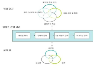 이차적 장애 생성에 대한 기술적 모델