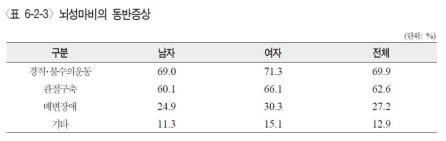 2011년 장애인 실태조사 중 뇌성마비의 동반증상