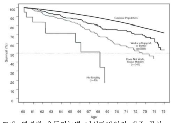 연령별 운동기능별 뇌성마비인의 생존 곡선