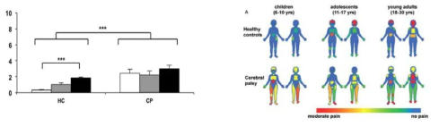 정상인에 비해 유의하게 많은 뇌성마비 장애인의 통증 부위