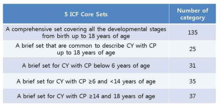 소아 및 청소년 뇌성마비 환자의 ICF Core Set 종류