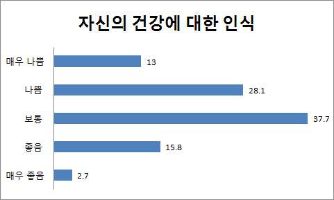 자신의 건강에 대한 인식