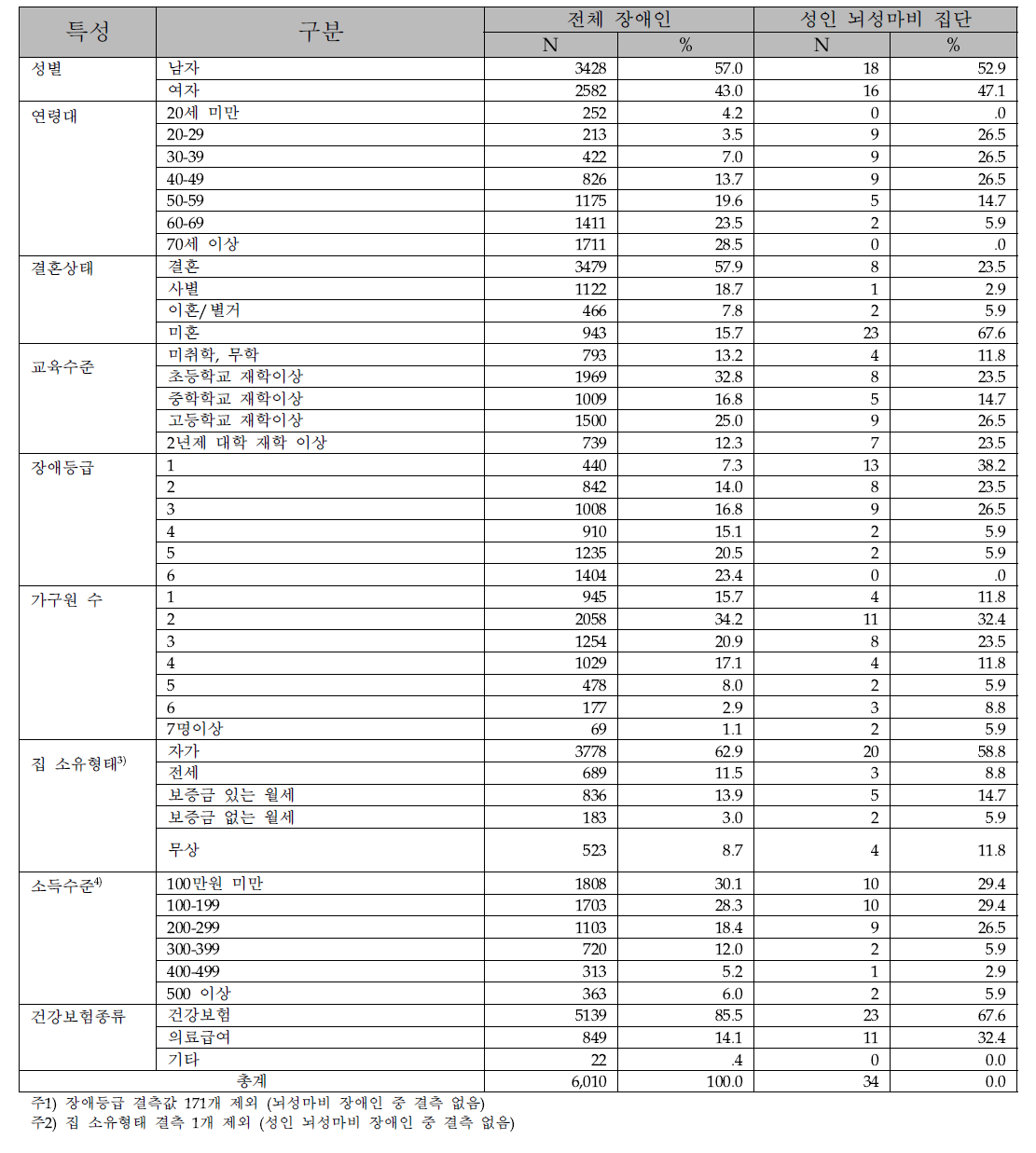 장애인실태조사(2011) 전체 장애인 및 성인 뇌성마비 집단의 일반적 특성