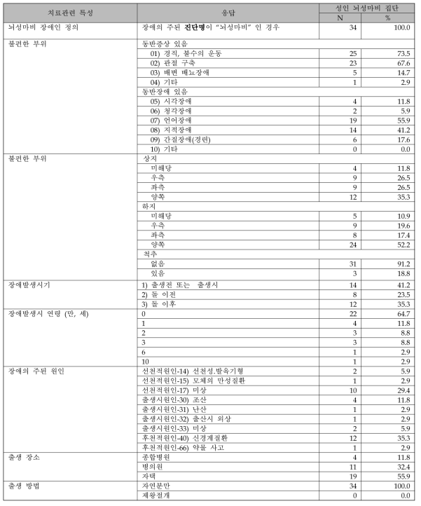 장애인실태조사(2011) 성인 뇌성마비 장애인의 장애 특성