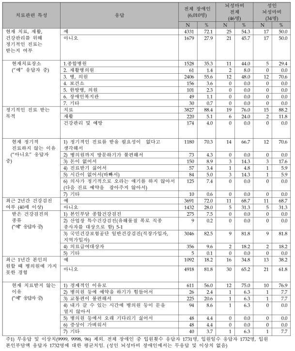 장애인실태조사(2011) 전체 장애인, 뇌성마비 전체, 성인 뇌성마비 장애인별 치료관련 특성