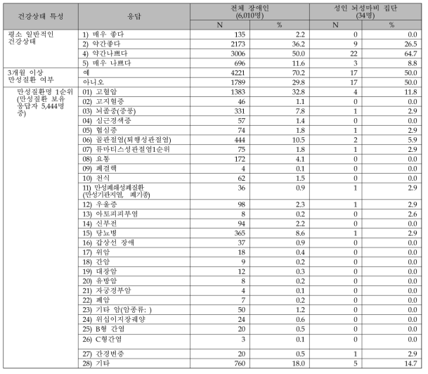 장애인실태조사(2011) 전체 장애인 및 성인 뇌성마비 장애인의 건강상태 특성