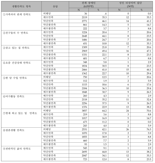 장애인실태조사(2011) 전체 장애인 및 성인 뇌성마비 장애인의 생활만족도 수준