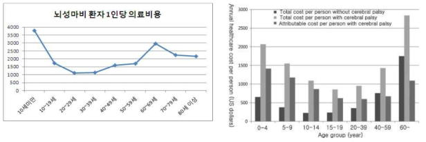 좌). 연령에 따른 국내 뇌성마비 환자 1인당 의료비용.