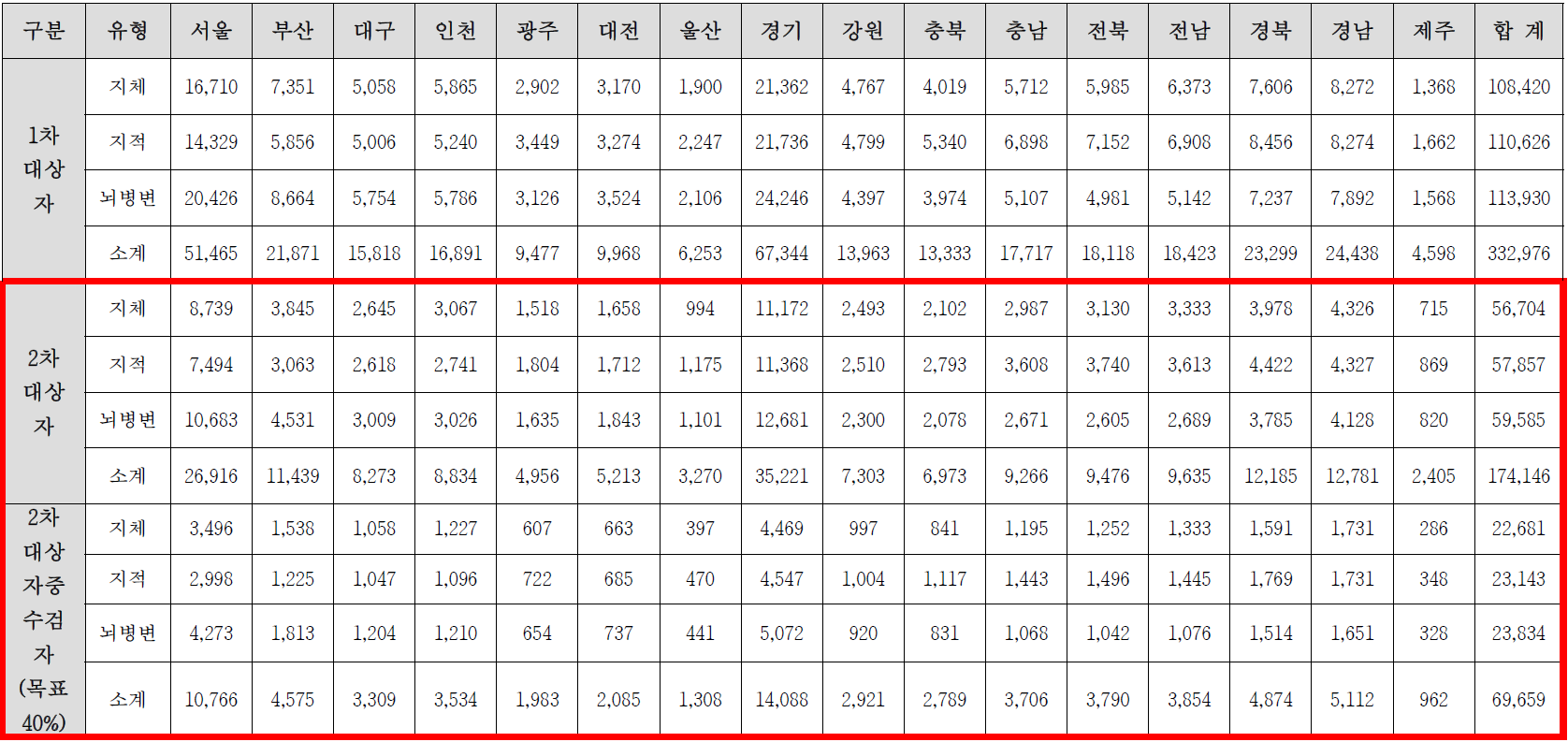 지역별 장애인 일반 건강검진 2차 수검 대상자 (A안)